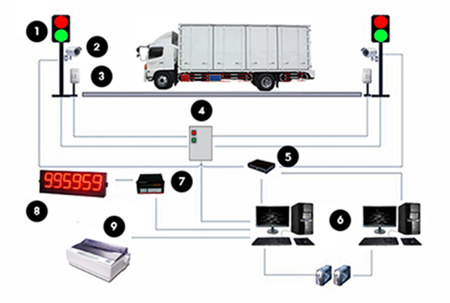 เครื่องชั่งรถบรรทุก